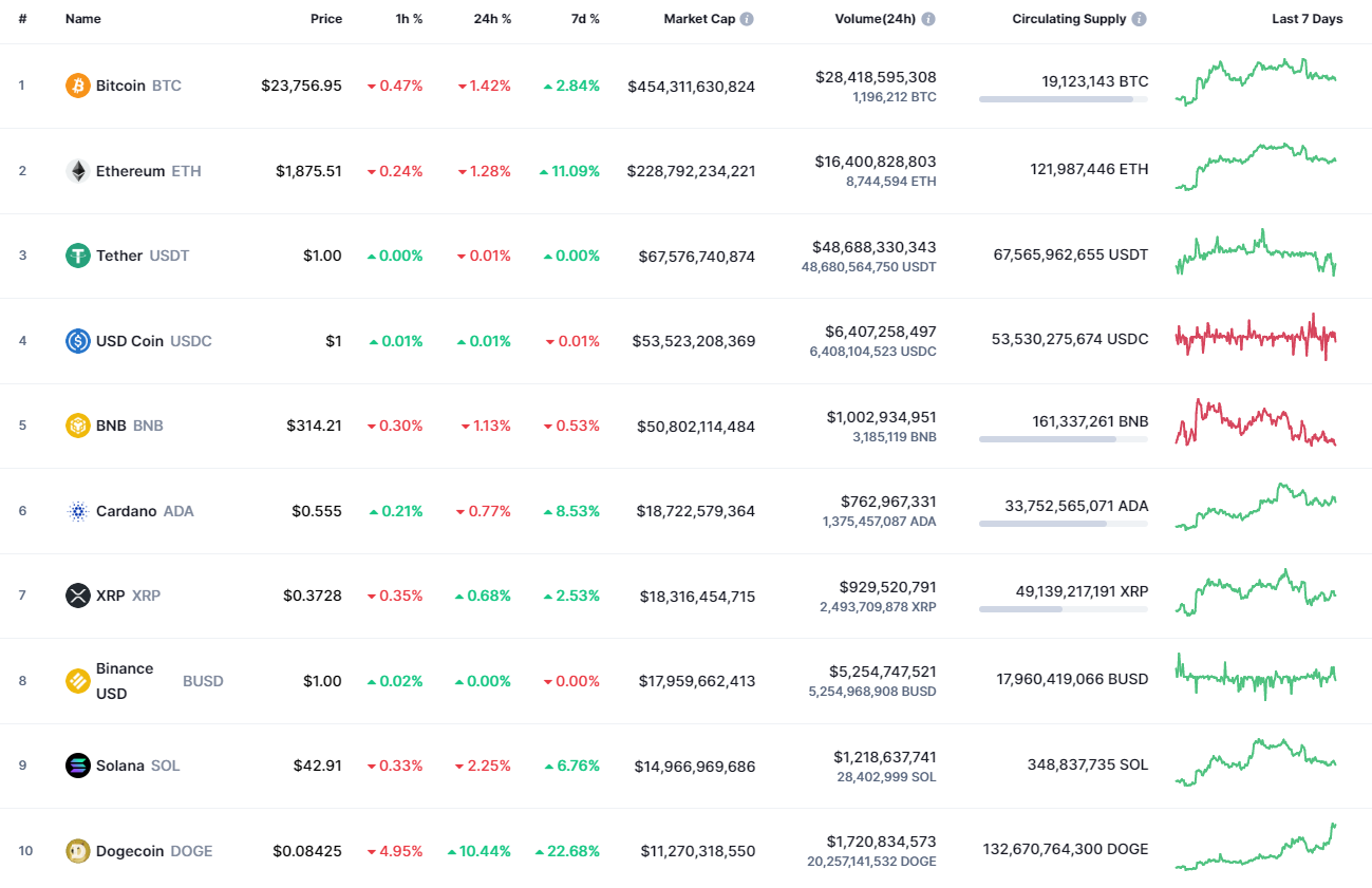 Syiling teratas oleh CoinMarketCap