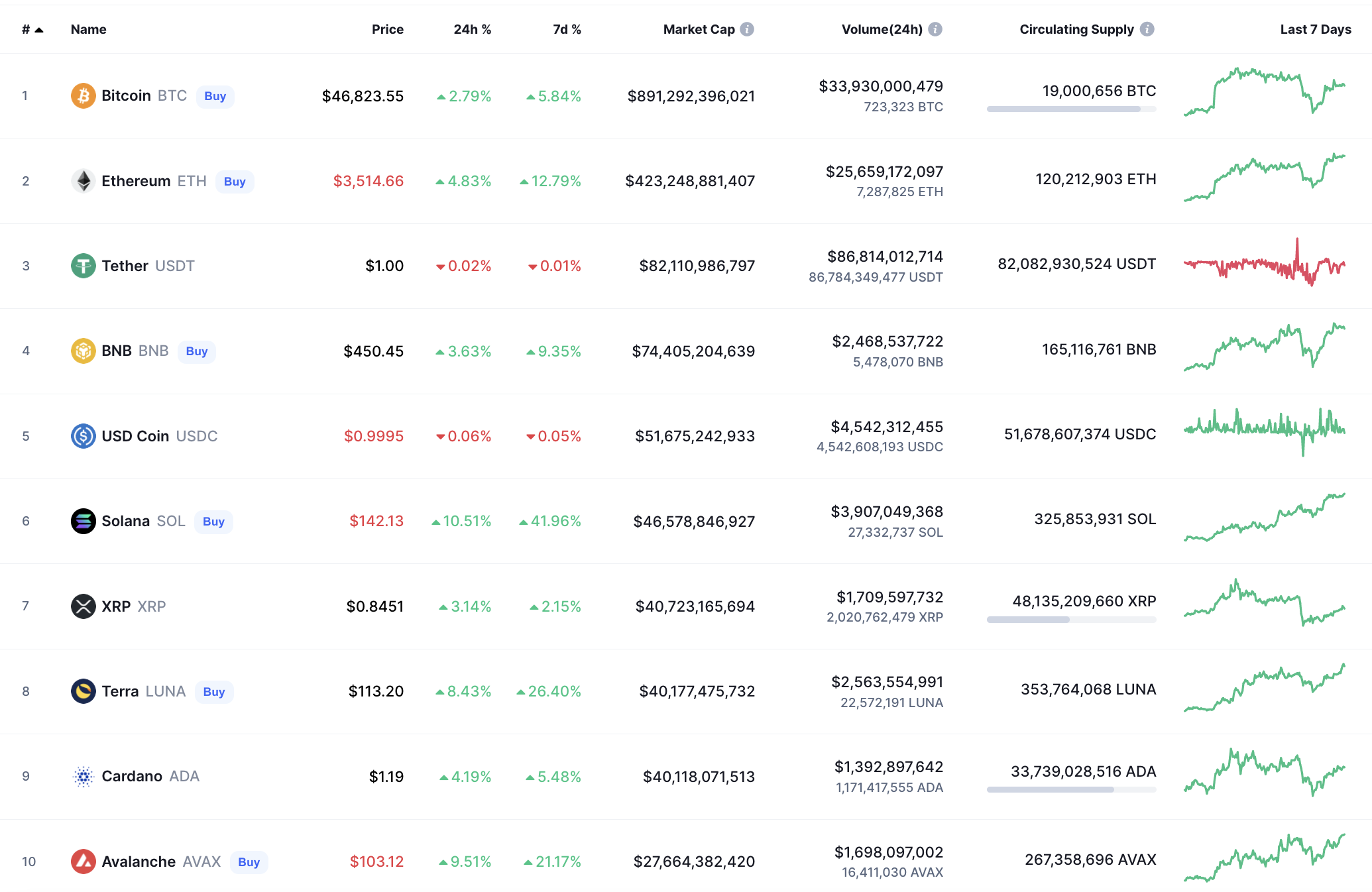 Top coins by CoinMarketCap