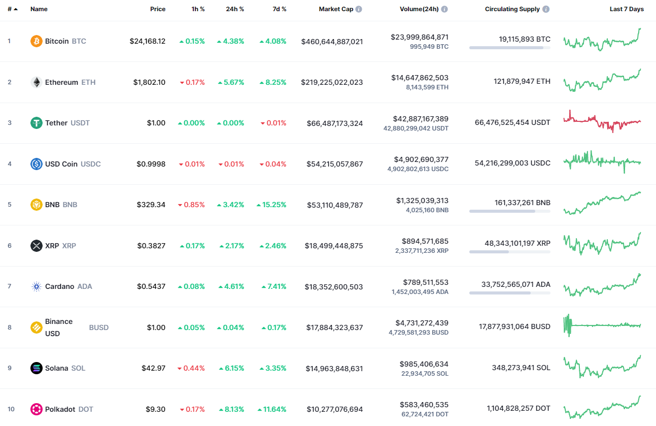 Top coins by CoinMarketCap