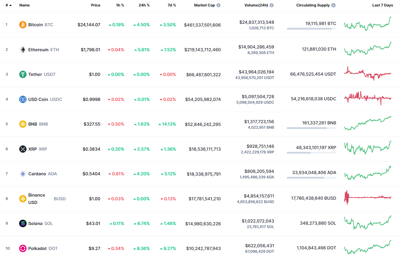 Top coins by CoinMarketCap