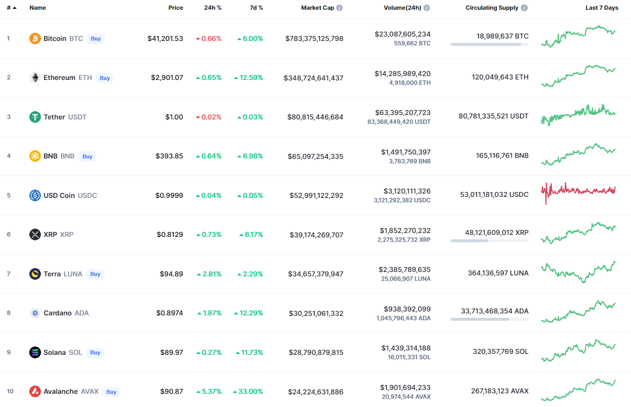 CoinMarketCapin suosituimmat kolikot