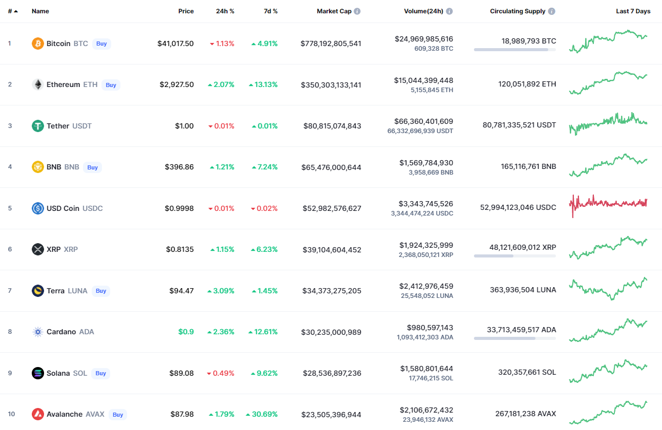 Top coins by CoinMarketCap