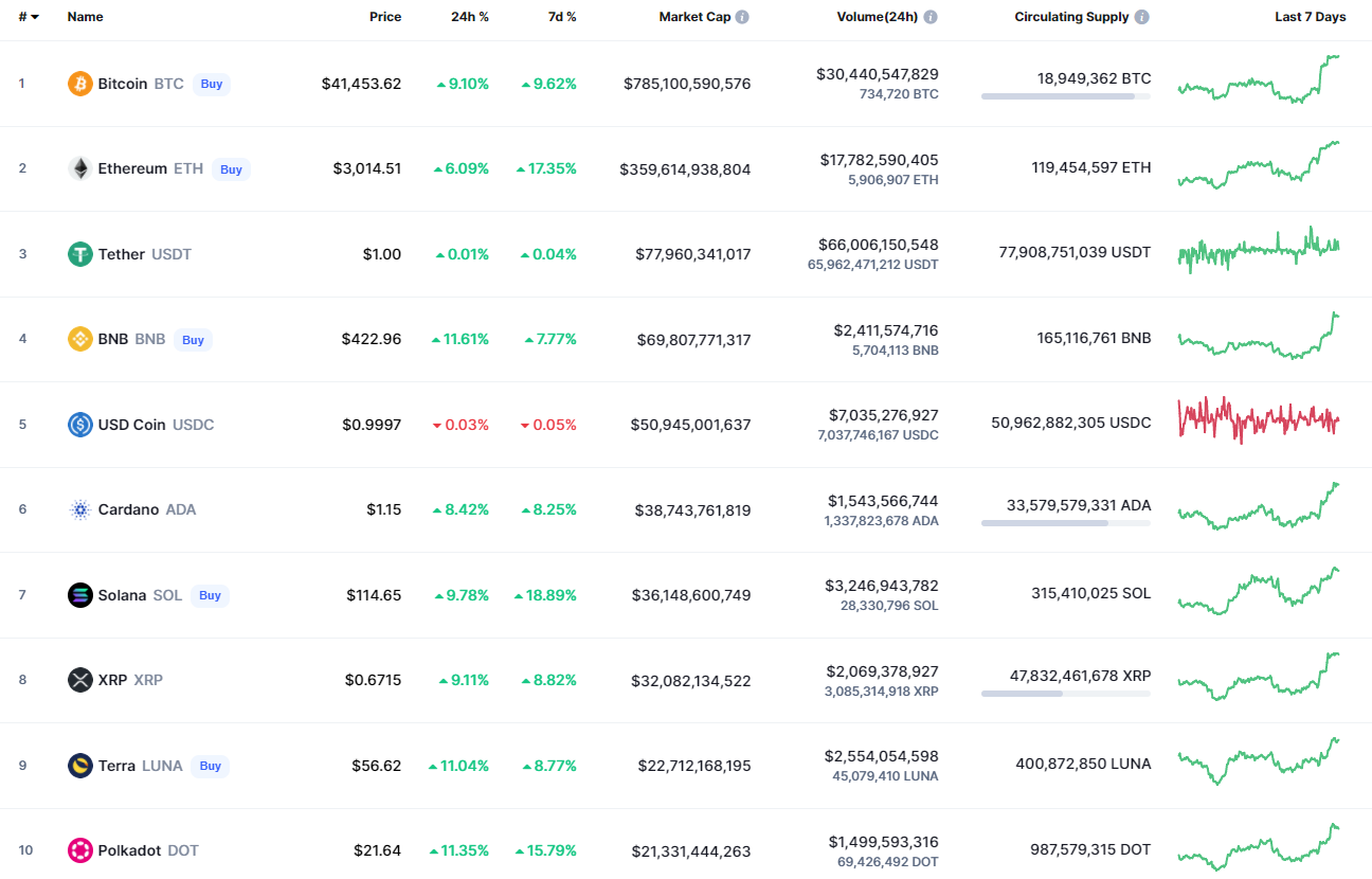 Top coins by CoinMarketCap