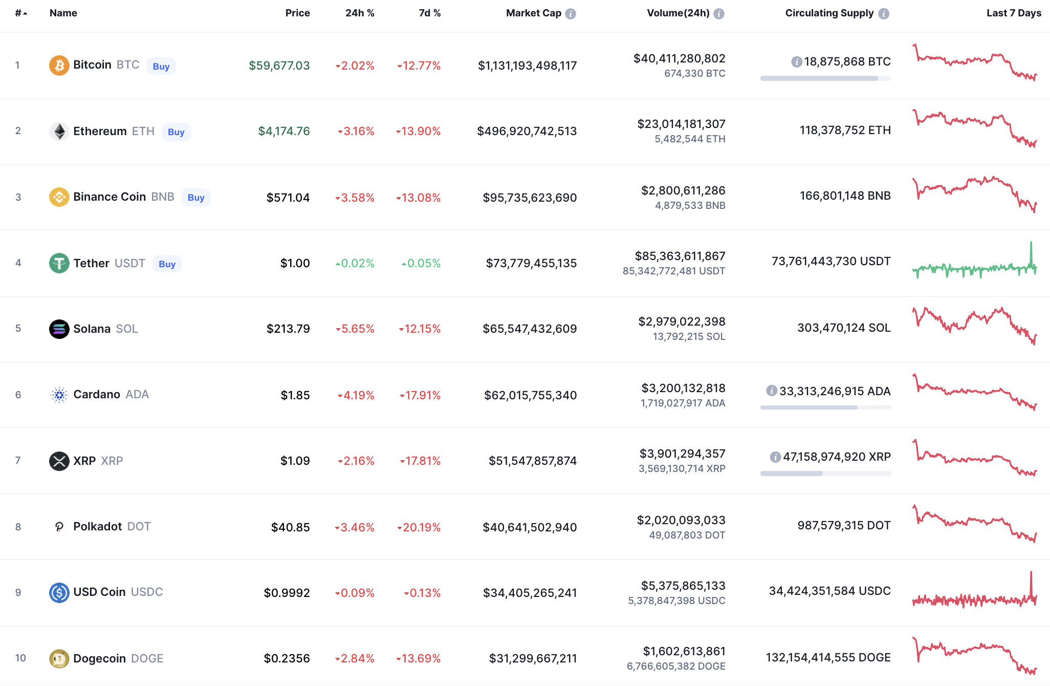 Top coins by CoinMarketCap