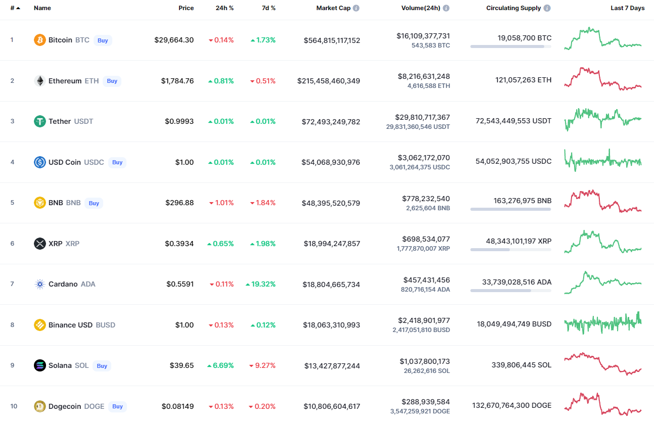 Top coins by CoinMarketCap