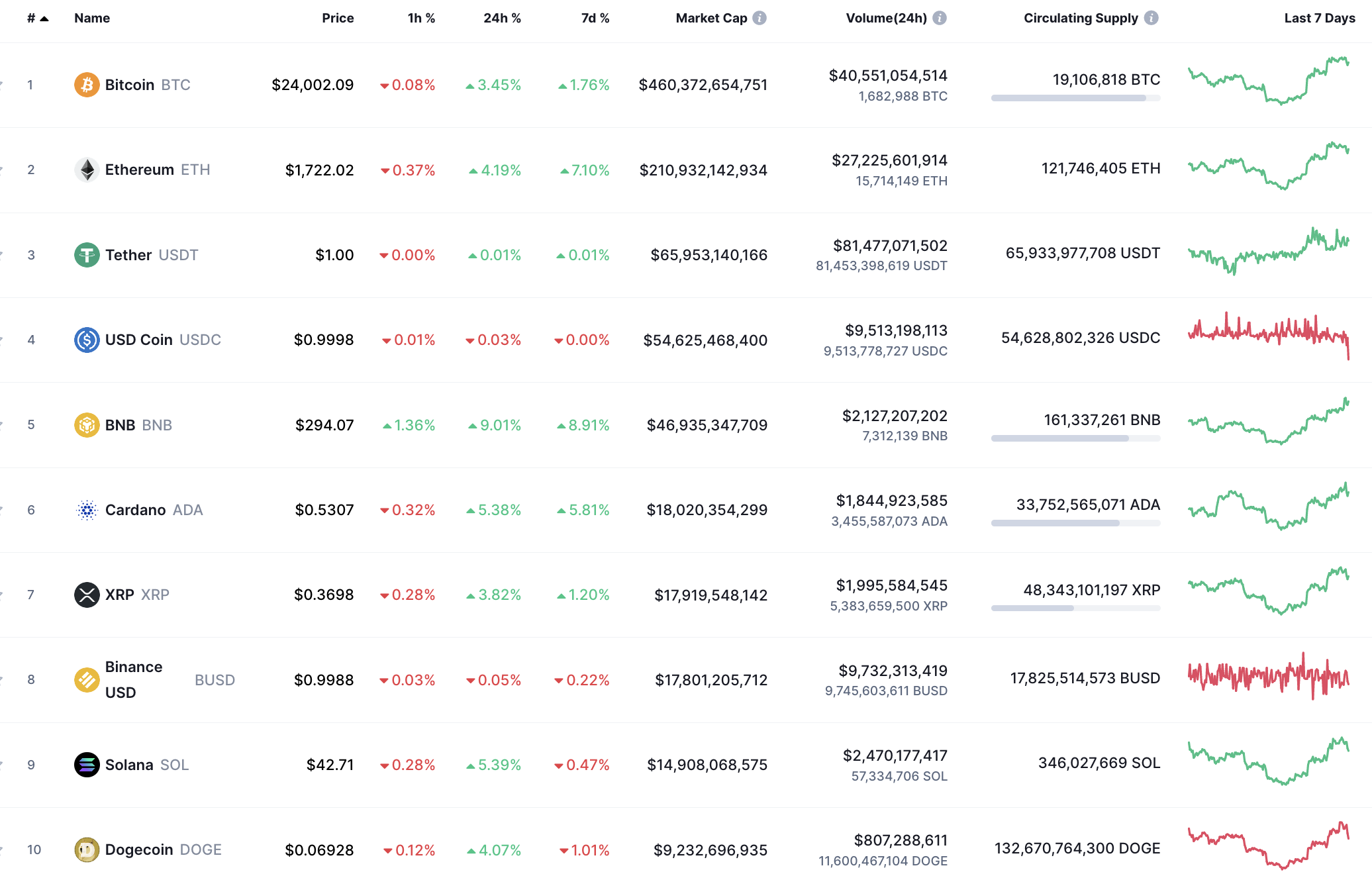 Top coins by CoinMarketCap