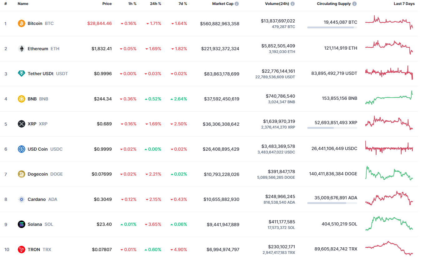 Top coins by CoinMarketCap