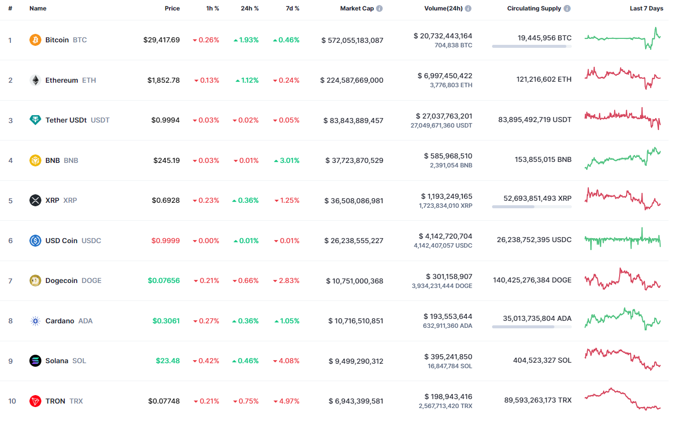 CoinMarketCap 的頂級代幣