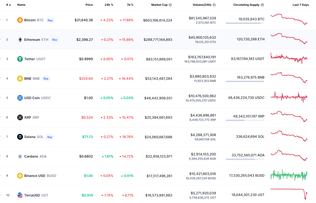 Top coins by CoinMarketCap