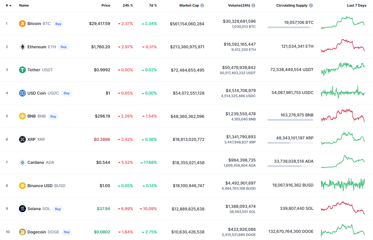 Principales monedas de CoinMarketCap