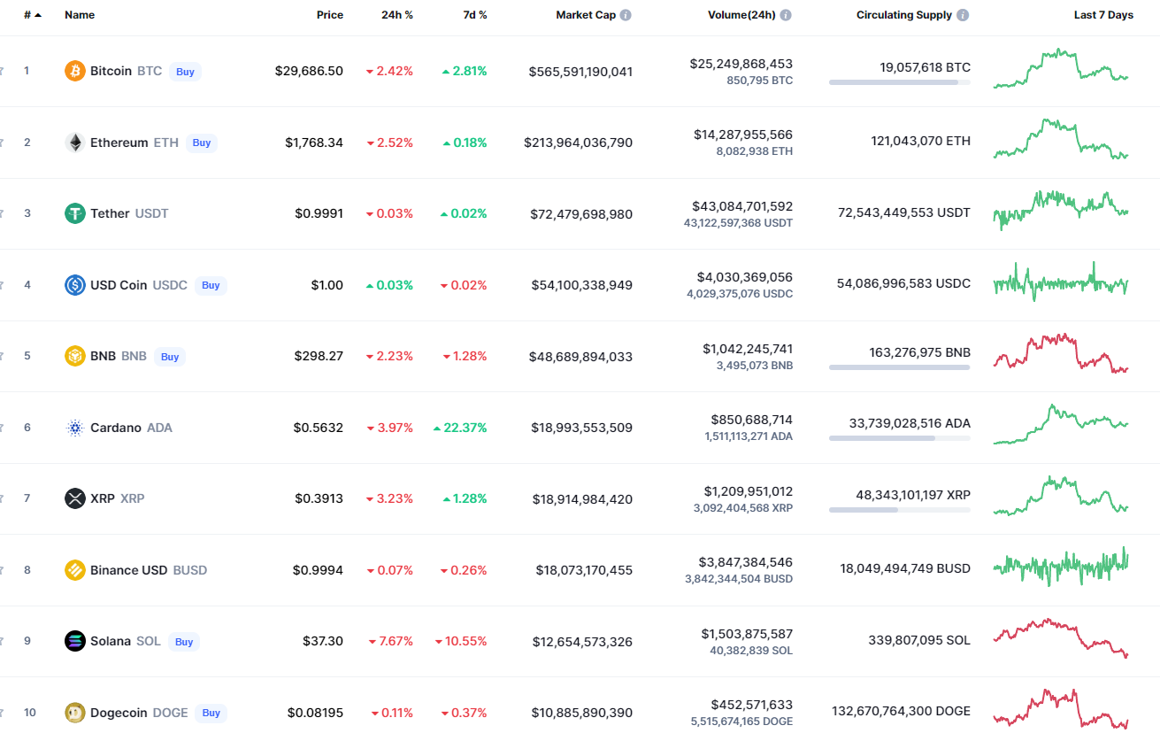 Top coins by CoinMarketCap