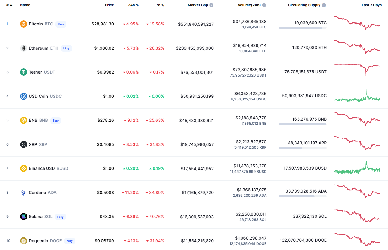 เหรียญยอดนิยมโดย CoinMarketCap