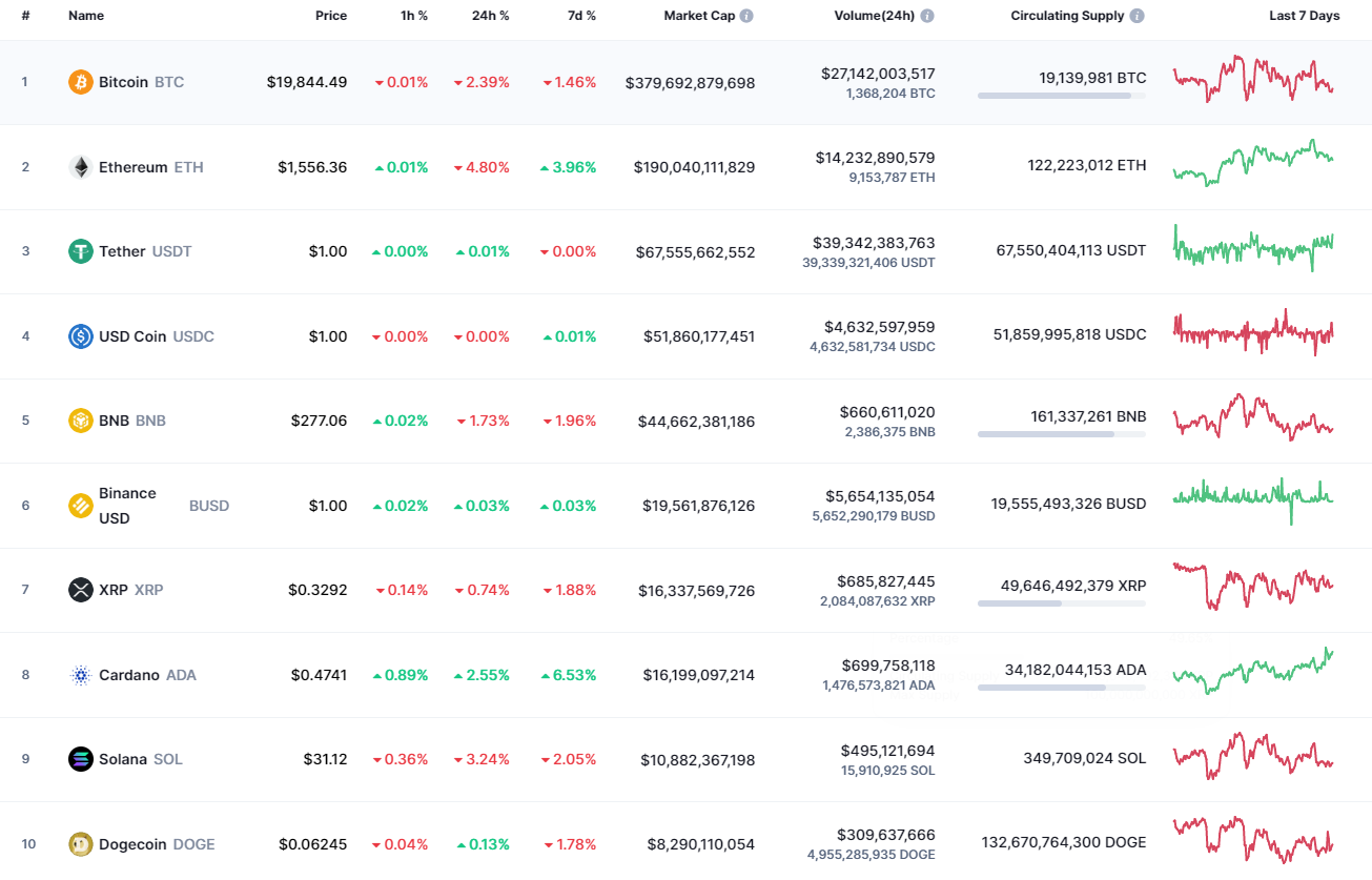 CoinMarketCapin suosituimmat kolikot