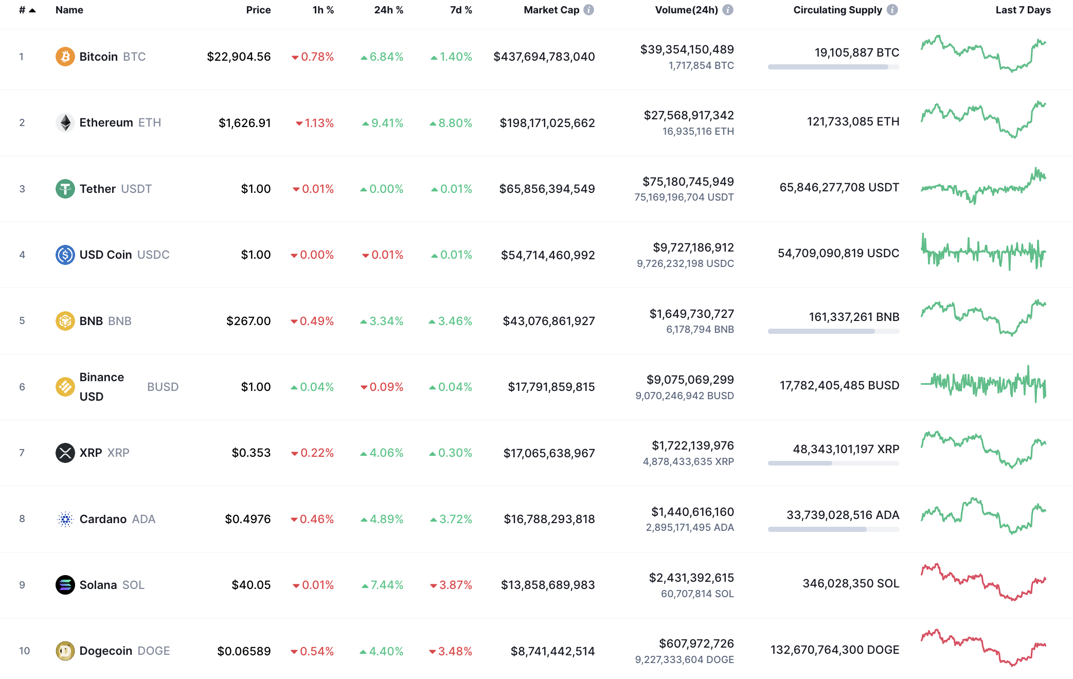 Top coins by CoinMarketCap