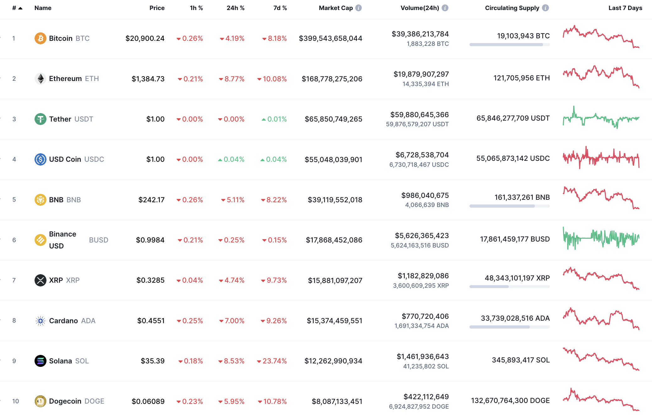 Top coins by CoinMarketCap