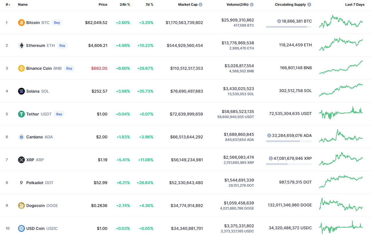 Top coins by CoinMarketCap