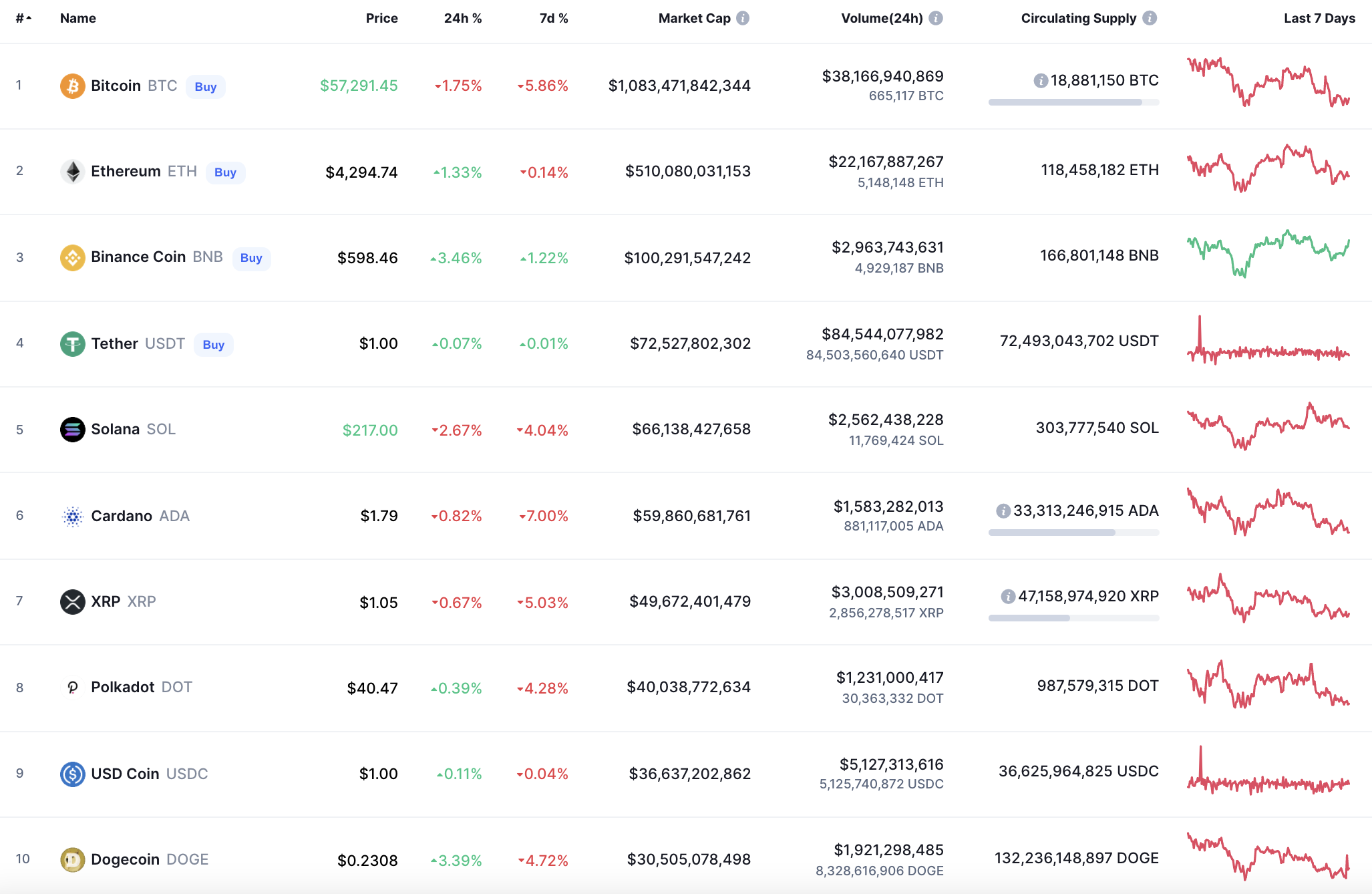 Top coins by CoinMarketCap