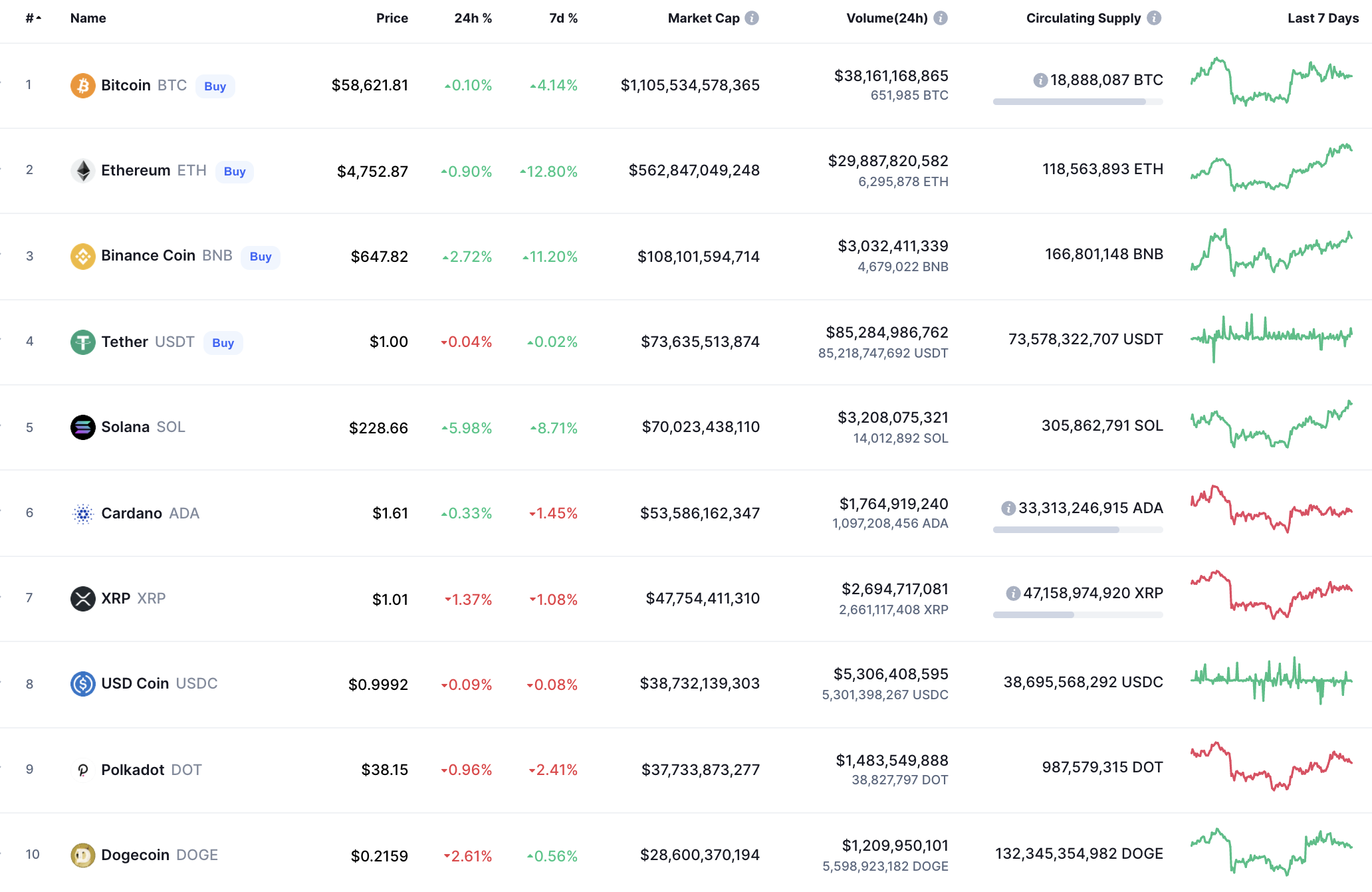 Top coins by CoinMarketCap