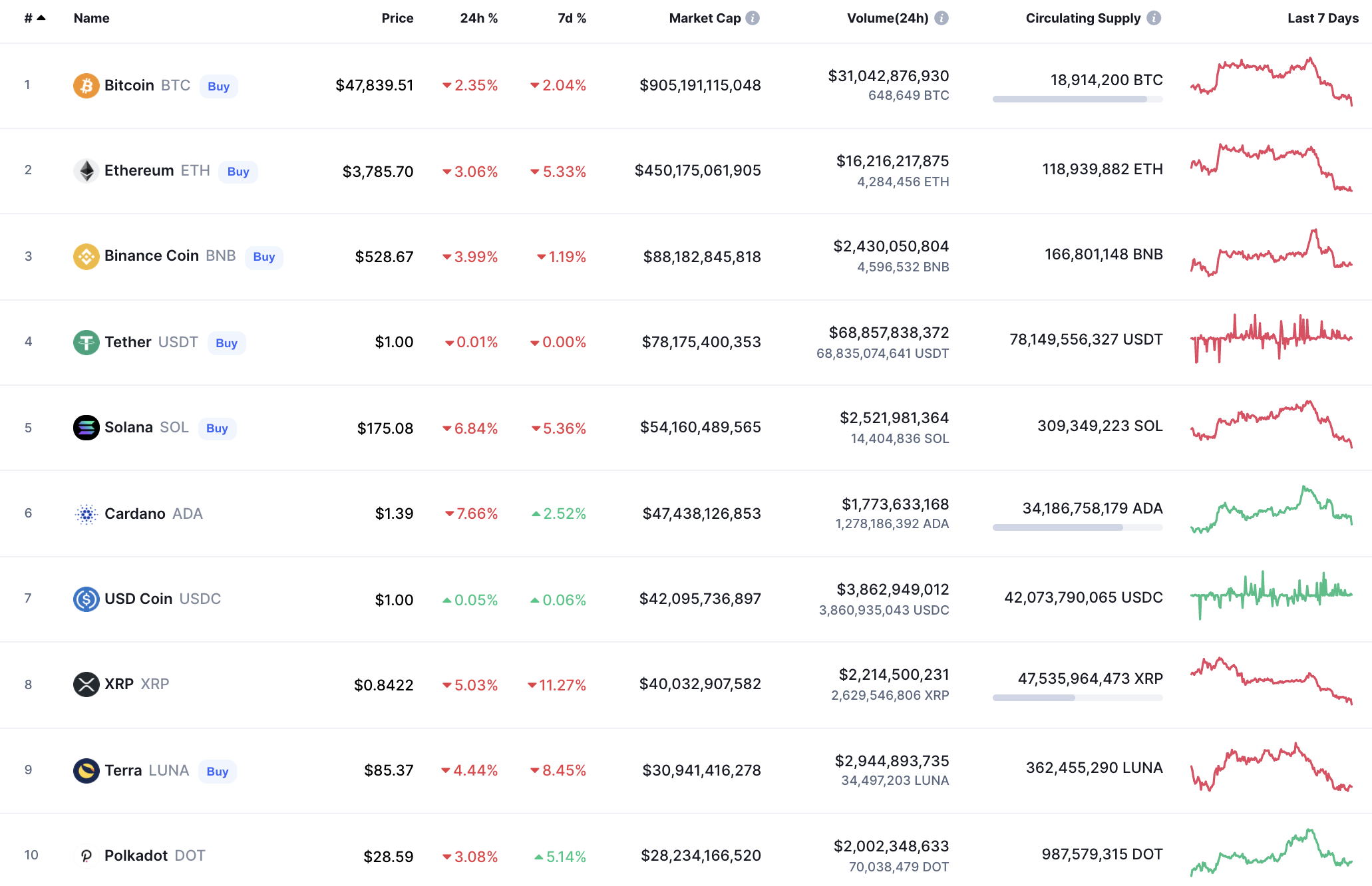 Top coins by CoinMarketCap