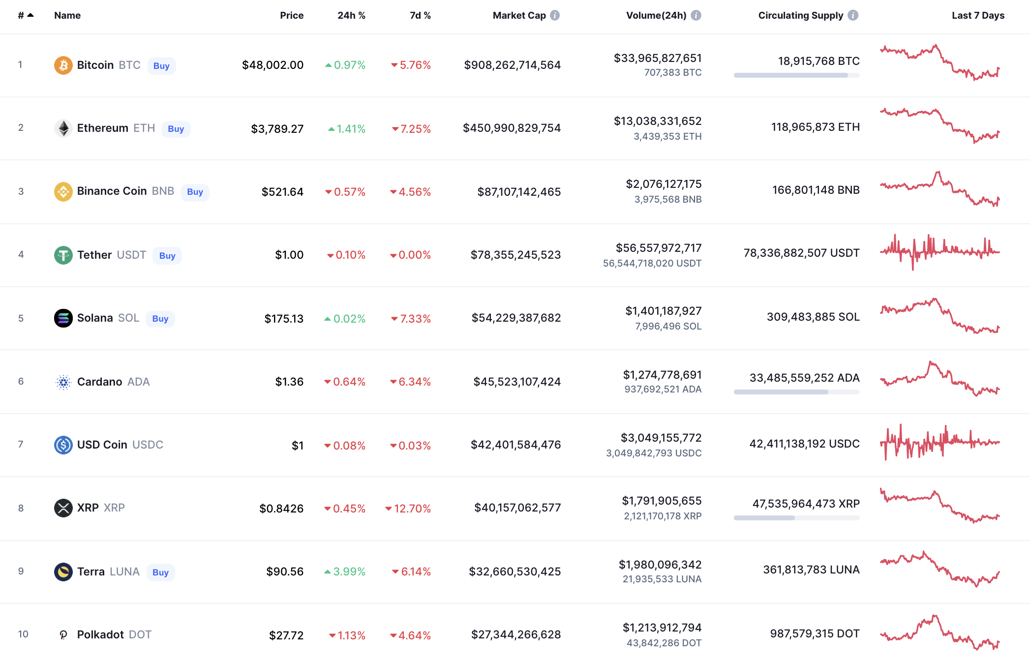 Top coins by CoinMarketCap