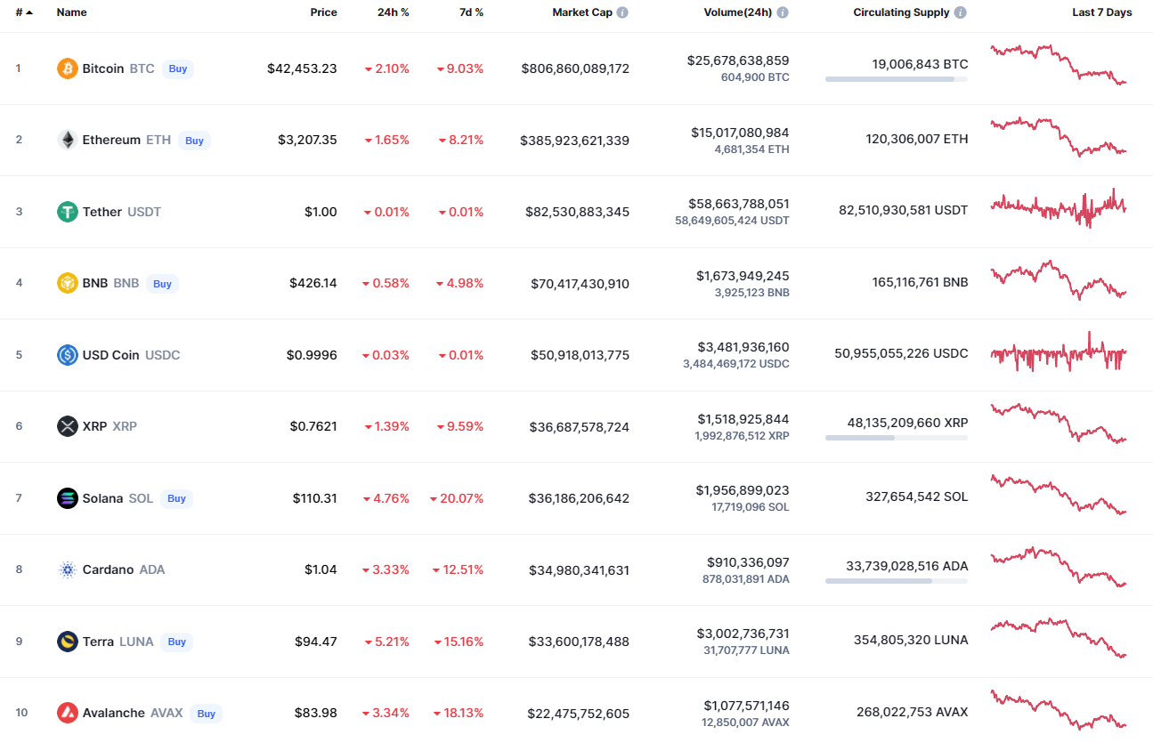 Top coins by CoinMarketCap