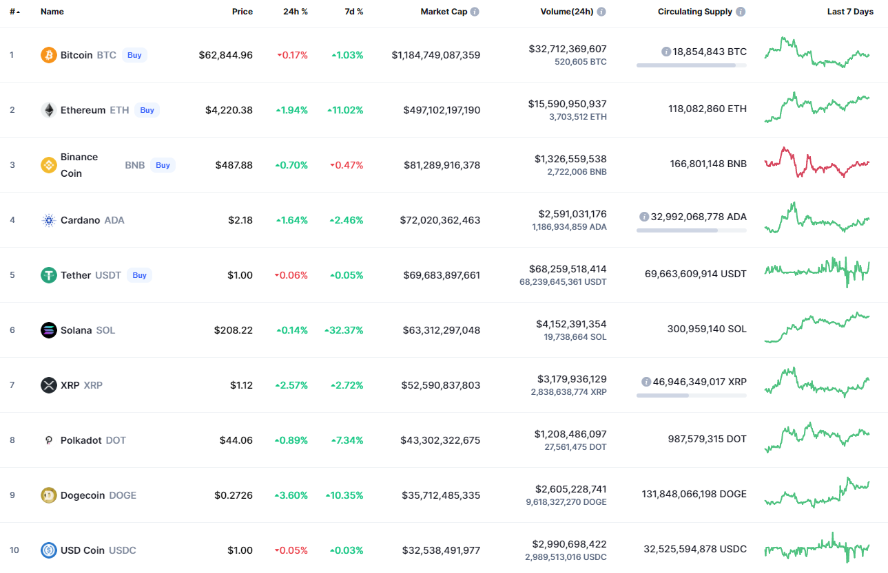 Top coins by CoinMarketCap