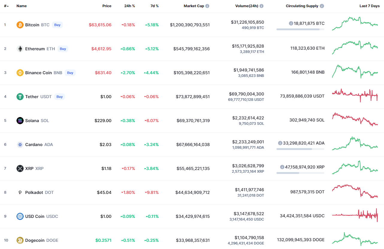 Top coins by CoinMarketCap