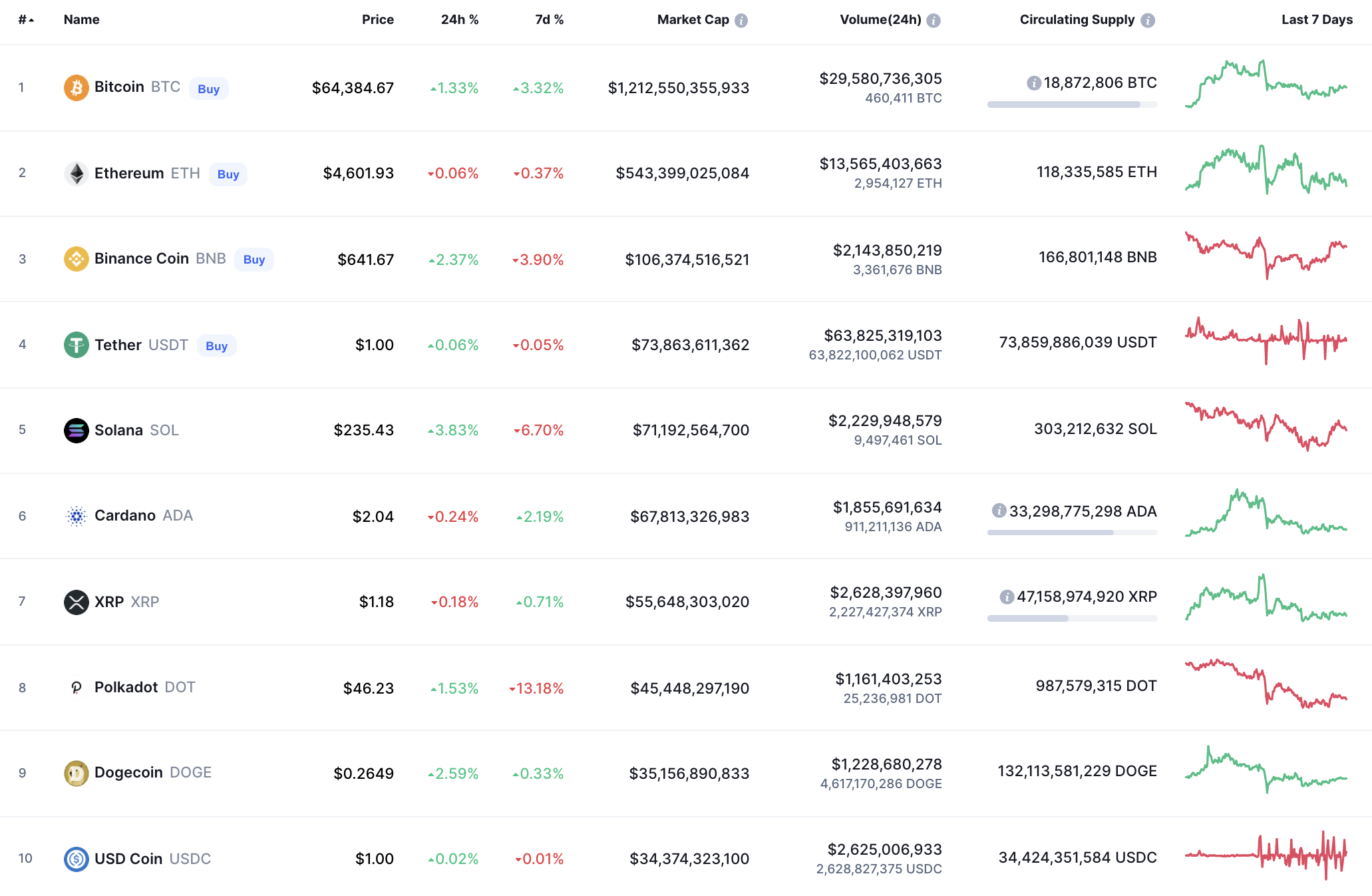 Top coins by CoinMarketCap