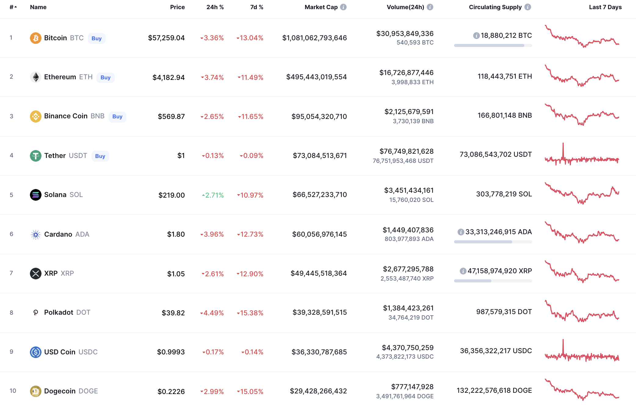 Top coins by CoinMarketCap