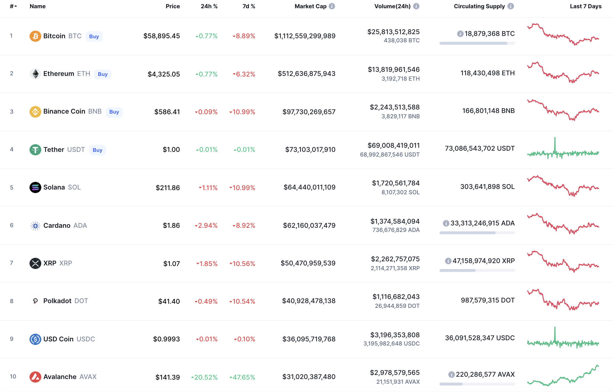 Top coins by CoinMarketCap