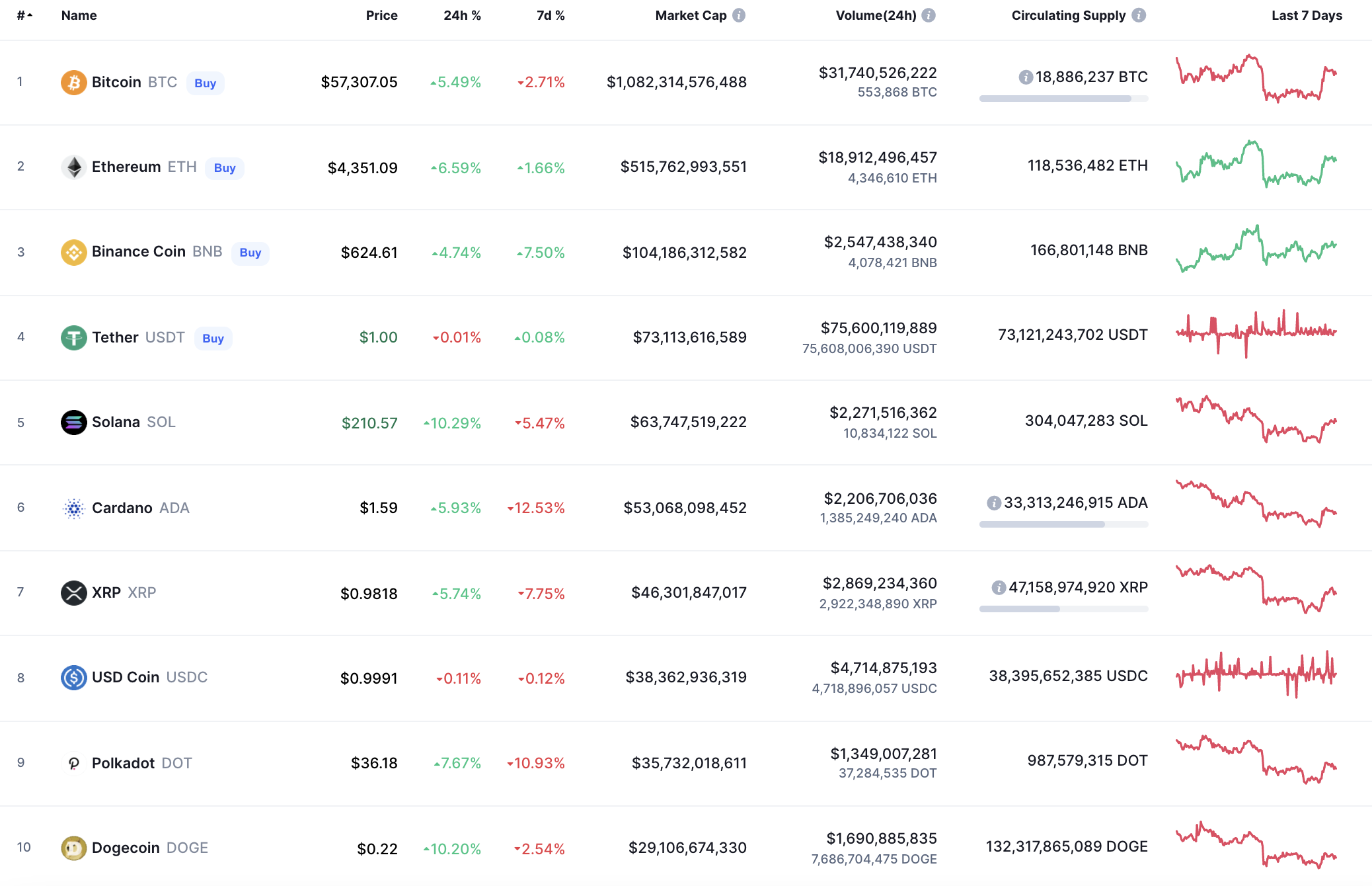 Top coins by CoinMarketCap