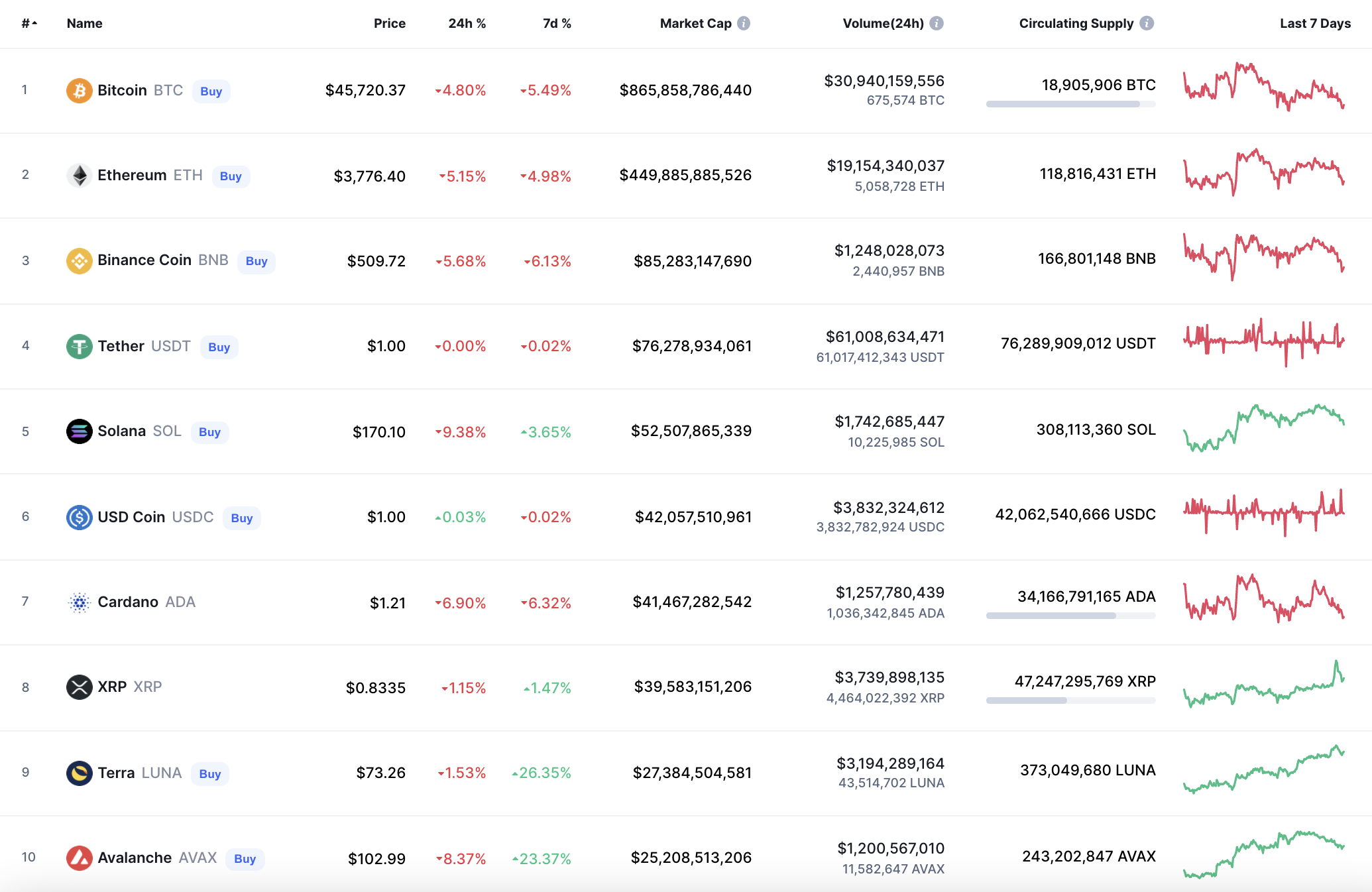 Top coins by CoinMarketCap