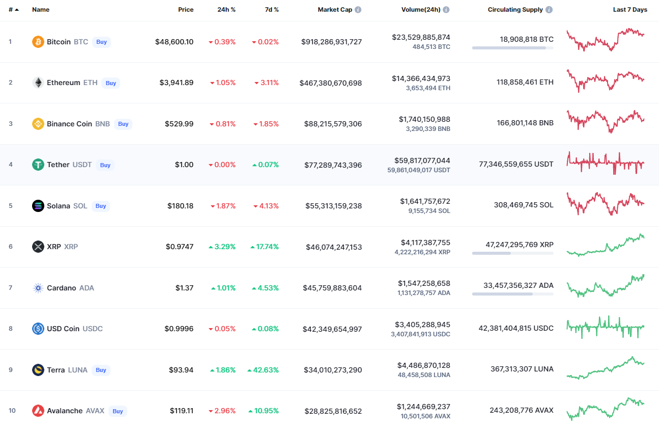 Top coins by CoinMarketCap