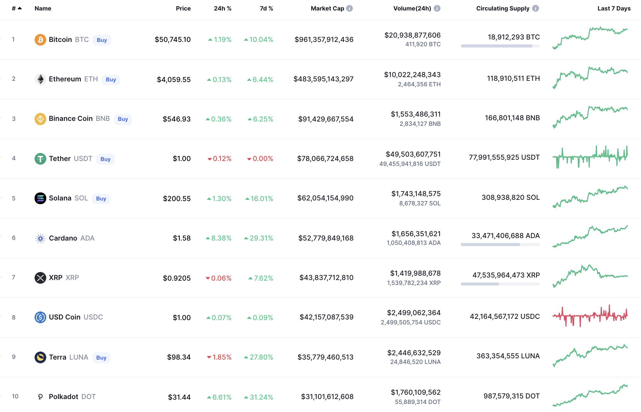 Top coins by CoinMarketCap