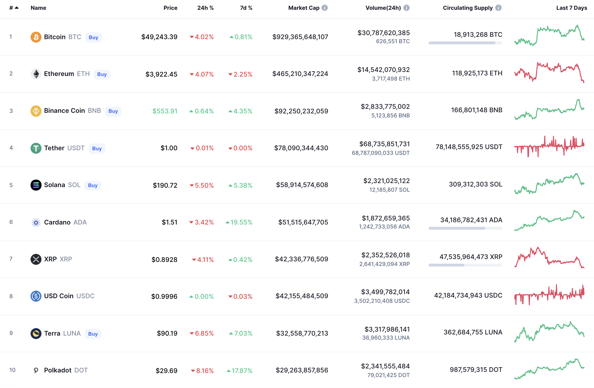 Top coins by CoinMarketCap