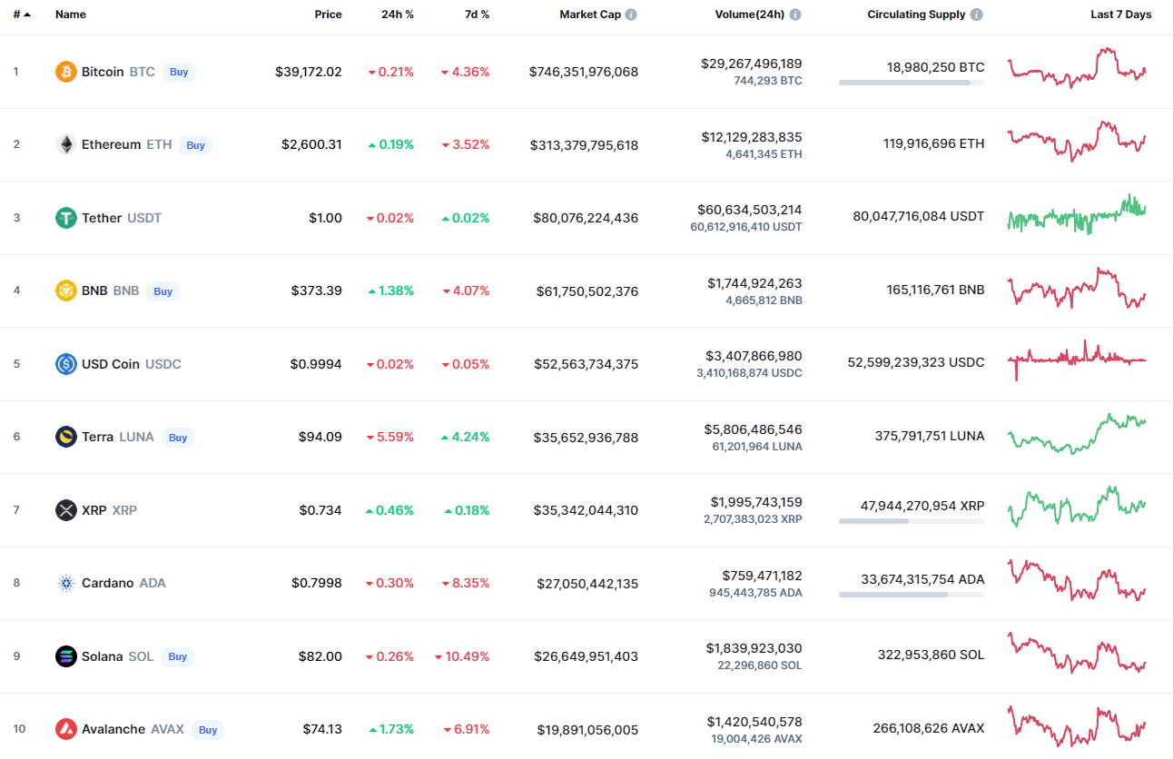 Top coins by CoinMarketCap