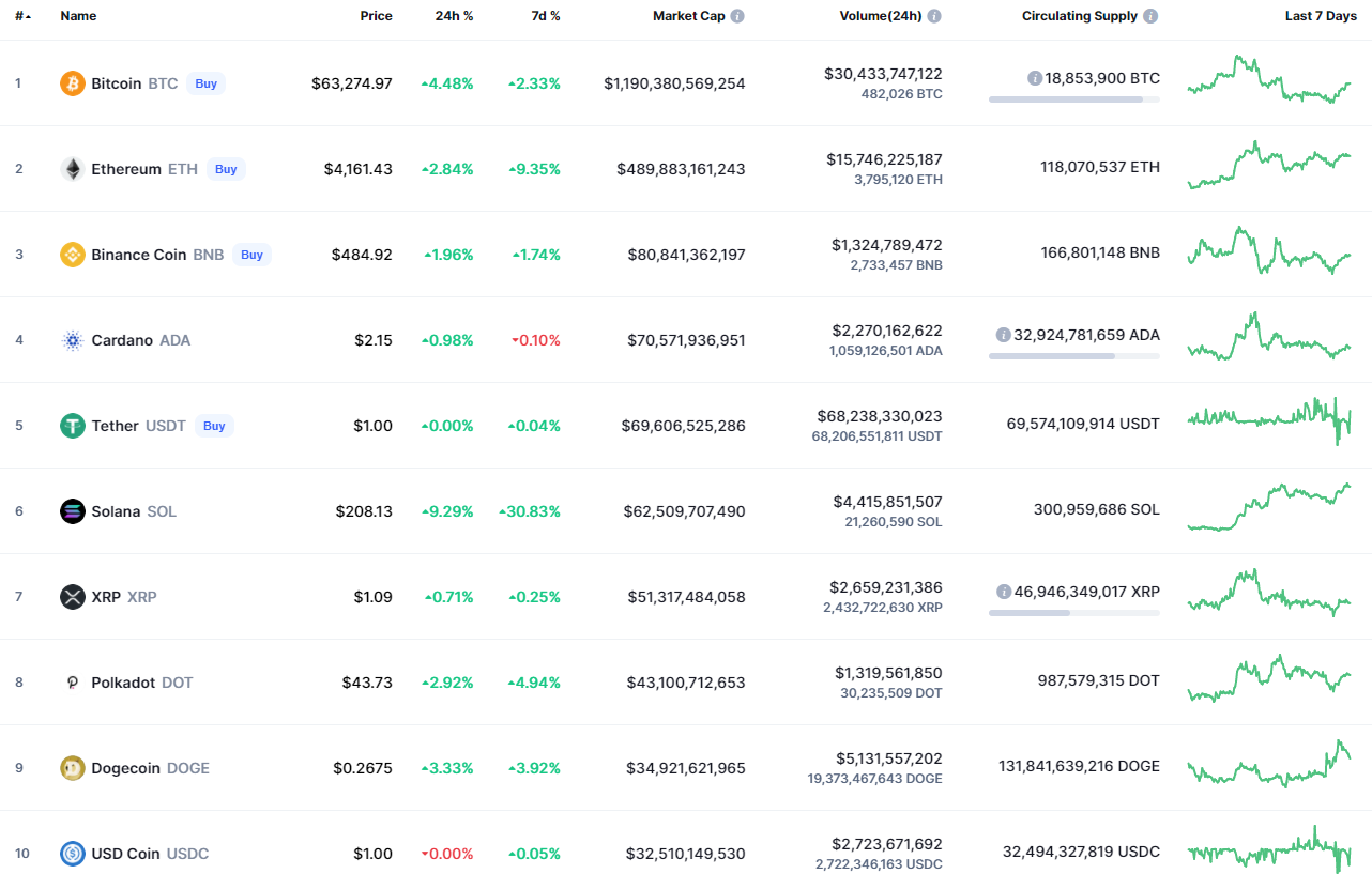 Top coins by CoinMarketCap