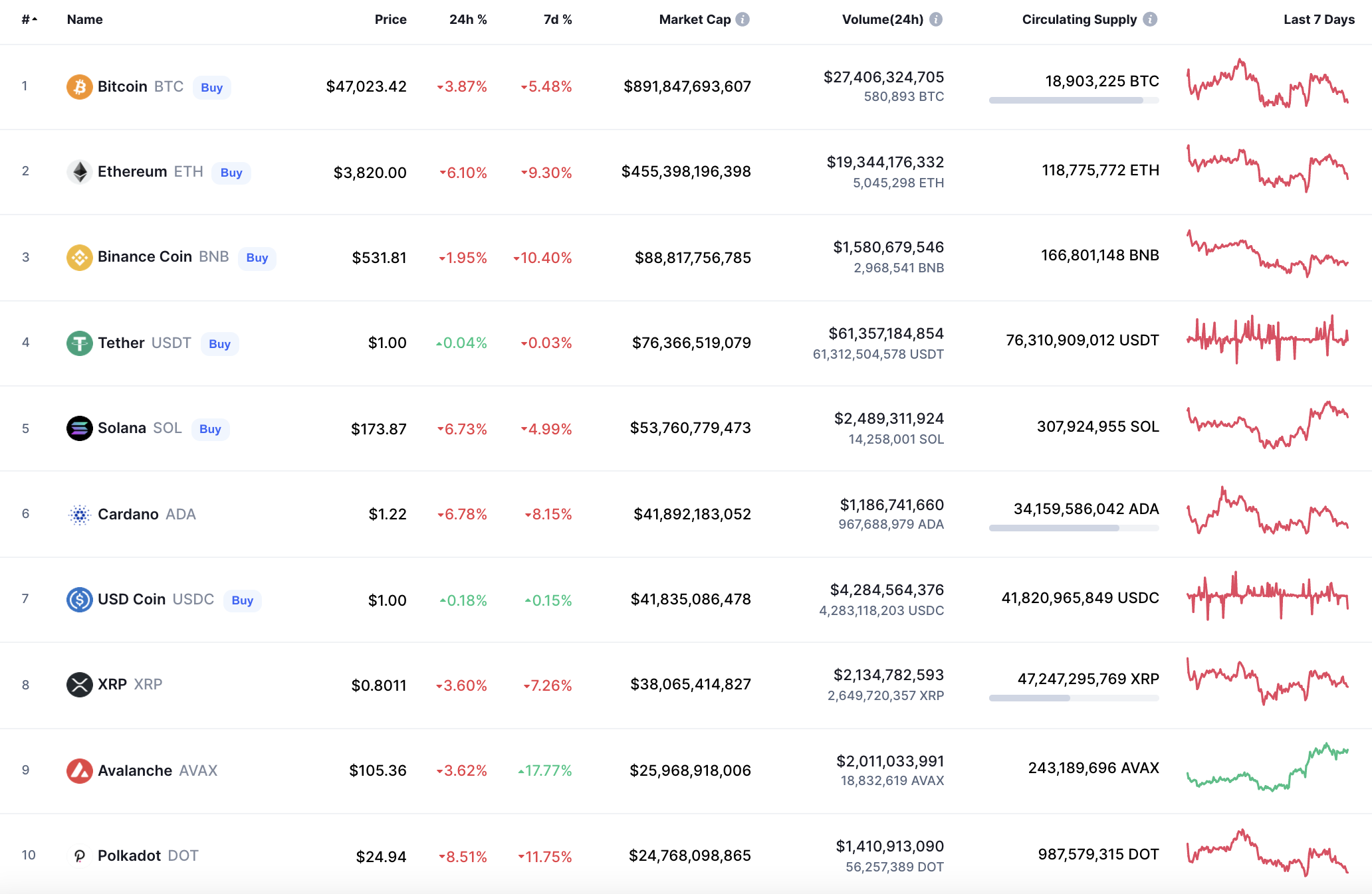 Top coins by CoinMarketCap