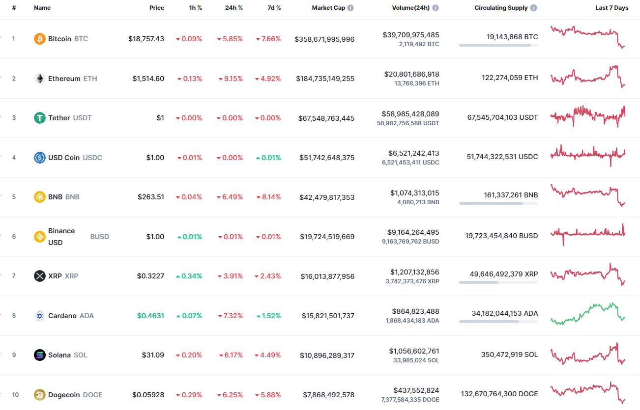 Top coins by CoinMarketCa