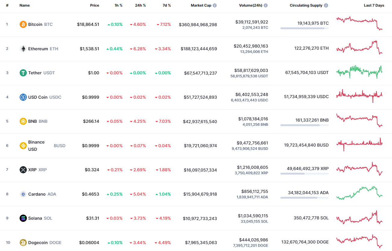 Top coins by CoinMarketCap