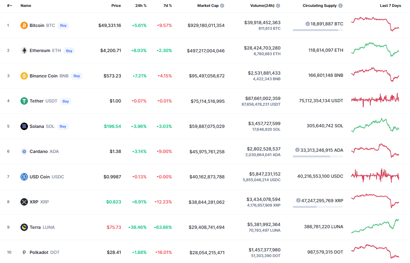 Top coins by CoinMarketCap