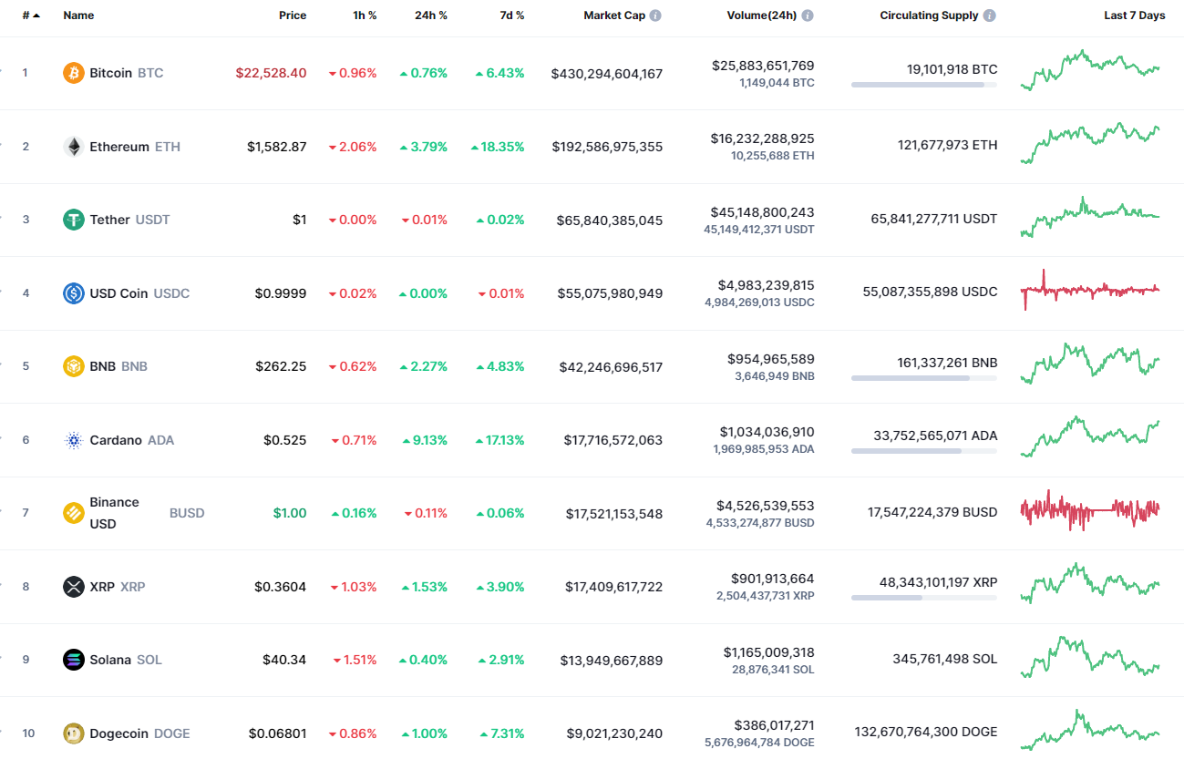 กราฟ BTC / USD โดย TradingView