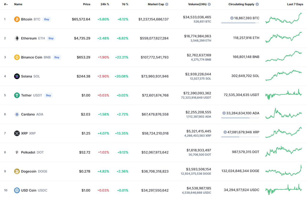 Top coins by CoinMarketCap