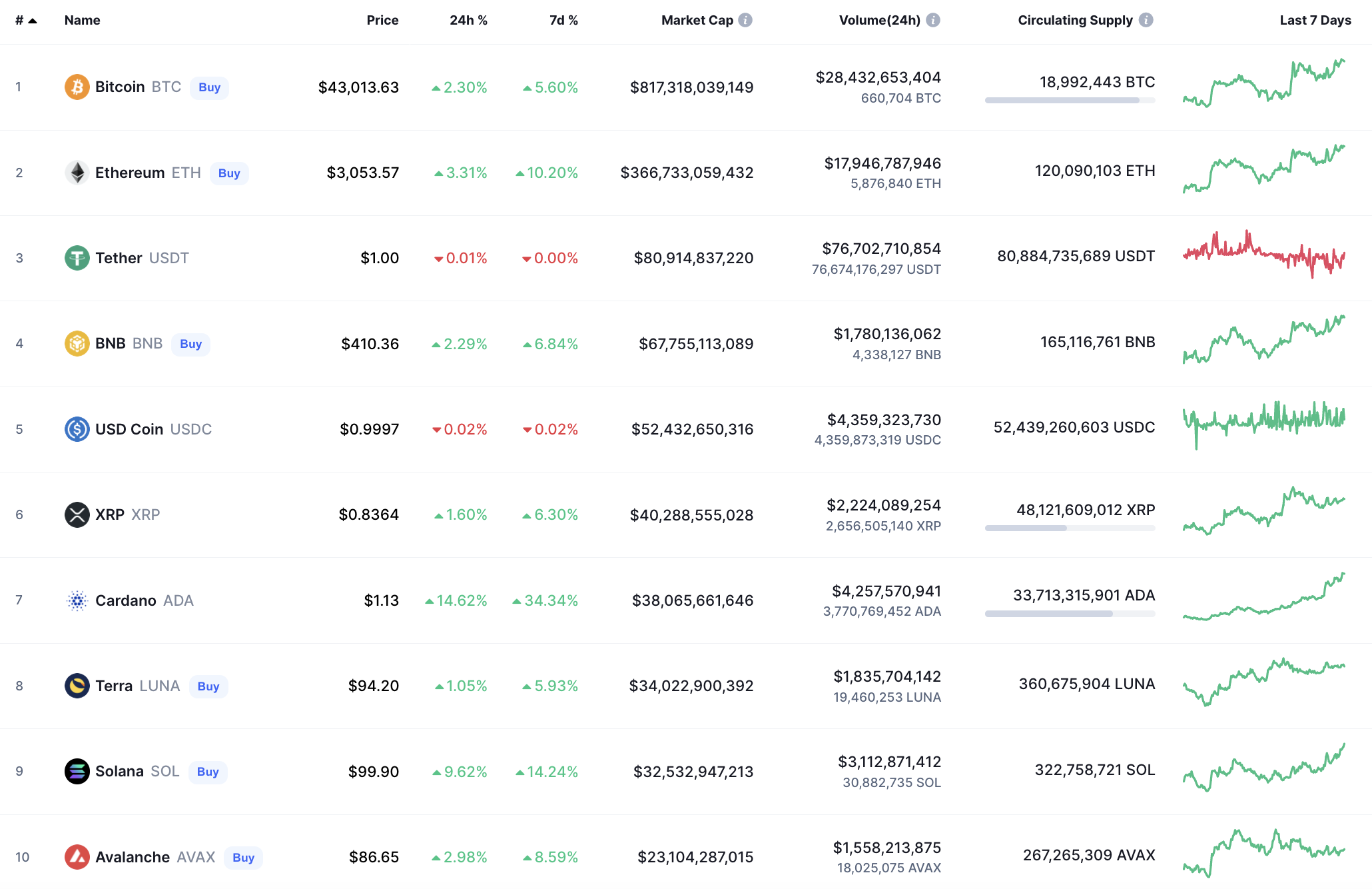 Top-Münzen von CoinMarketCap