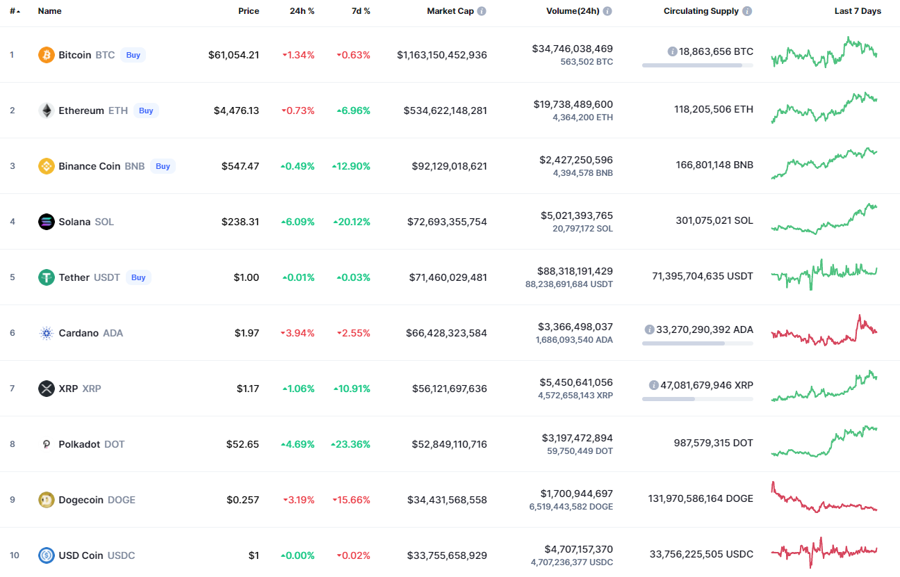 Top coins by CoinMarketCap