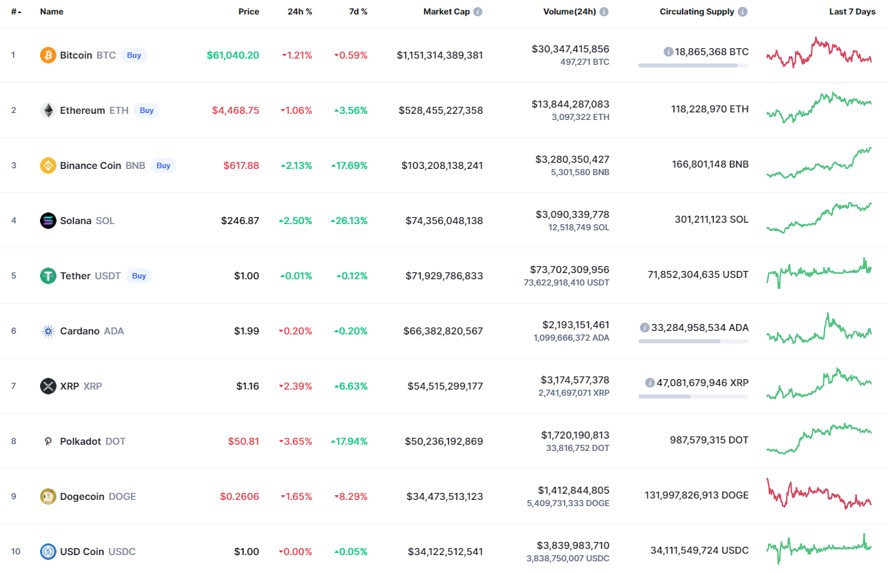 Top coins by CoinMarketCap