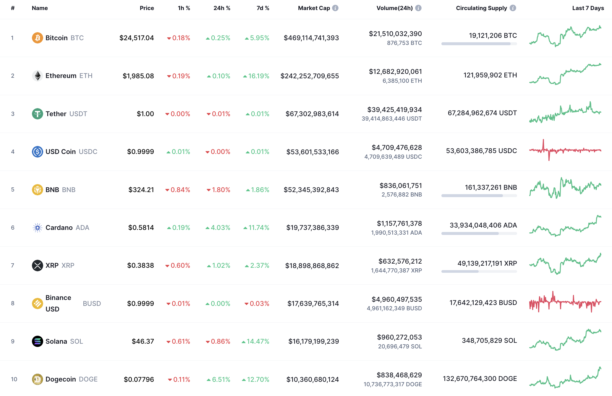 Top coins by CoinMarketCap