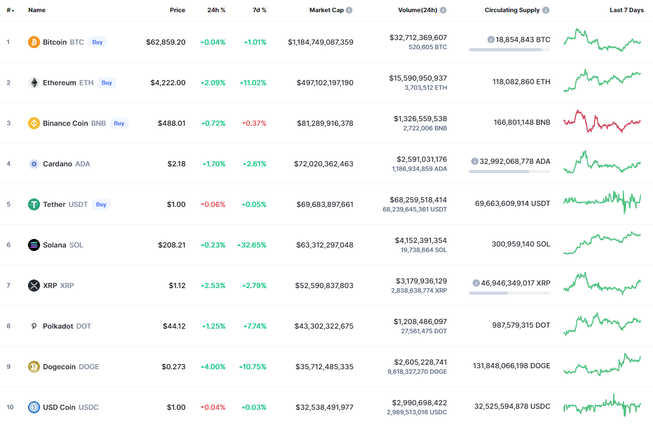 Top coins by CoinMarketCap