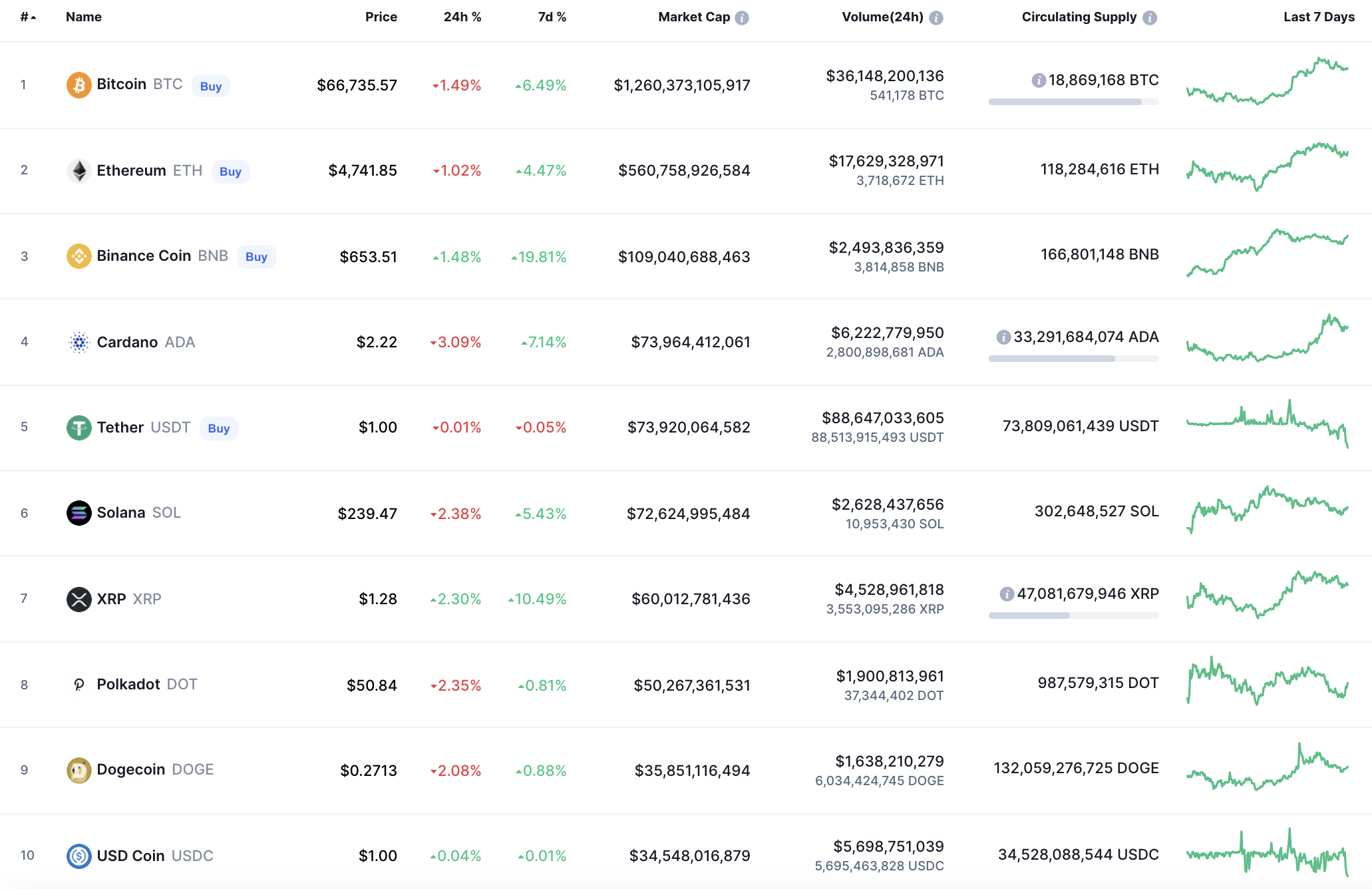 Top coins by CoinMarketCap