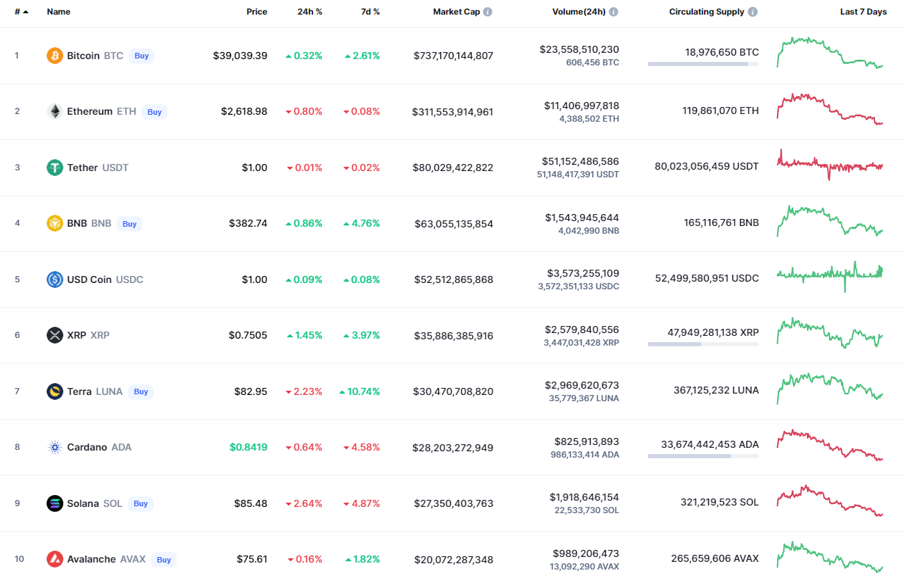 Top coins by CoinMarketCap